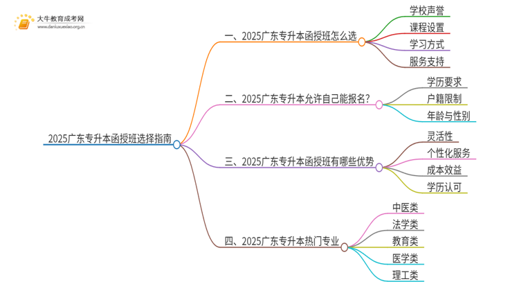 2025广东专升本函授班怎么选（+费用）思维导图