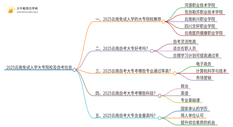 2025云南不用考试就能入学的大专有哪些？思维导图