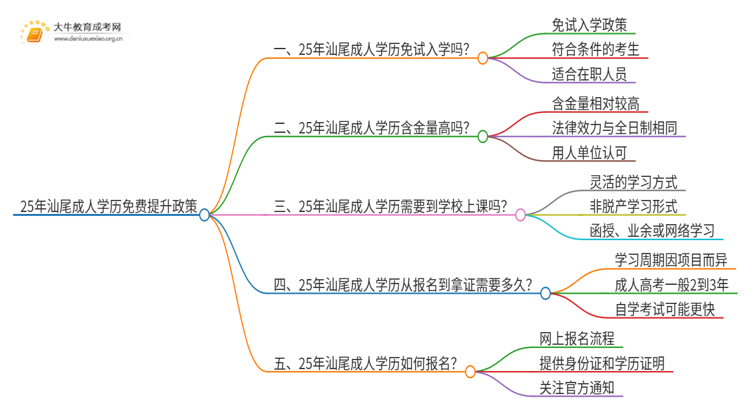 25年汕尾成人学历免费提升政策（免试入学？）思维导图