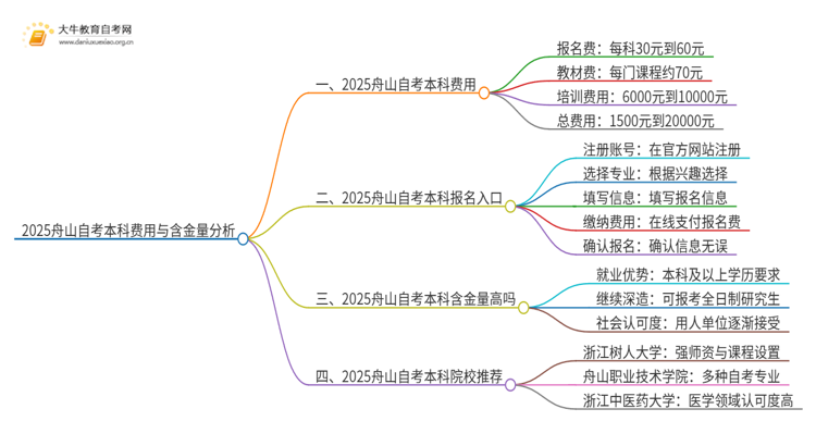 2025舟山自考本科要多少钱 含金量高吗思维导图