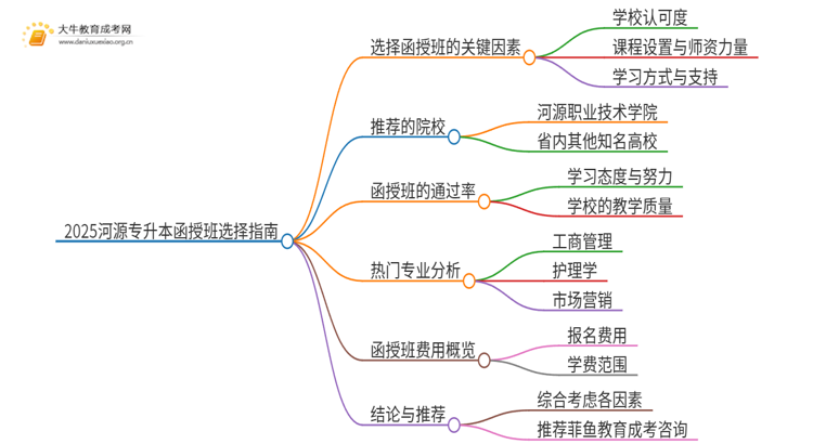 2025河源专升本函授班怎么选（+费用）思维导图