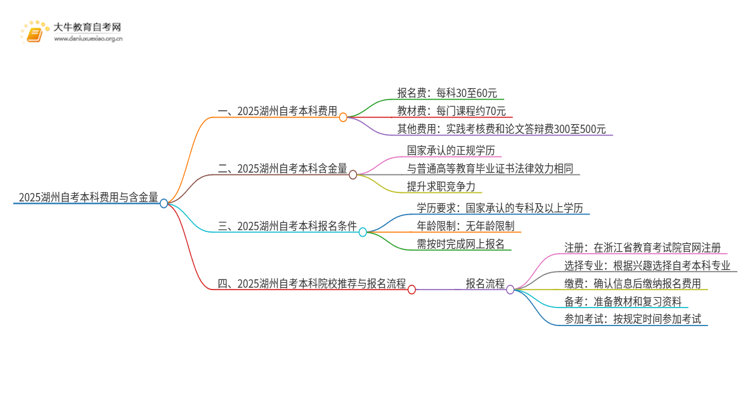 2025湖州自考本科要多少钱 含金量高吗思维导图