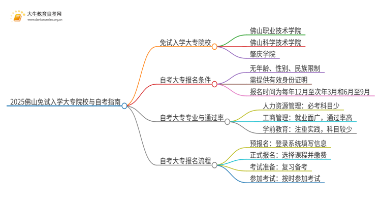 2025佛山不用考试就能入学的大专有哪些？思维导图