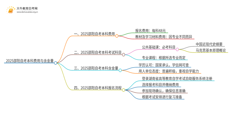 2025邵阳自考本科要多少钱 含金量高吗思维导图