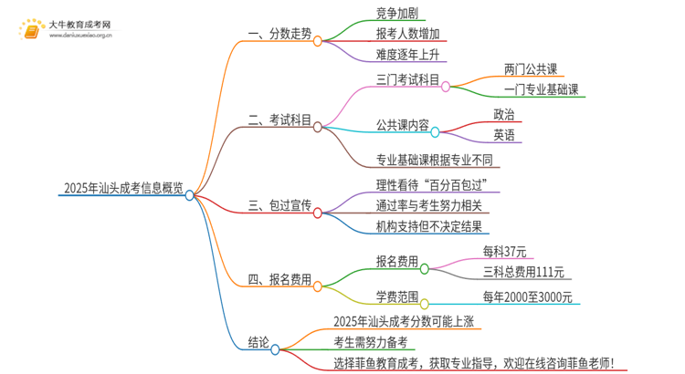 2025年汕头成考分数还会涨吗思维导图