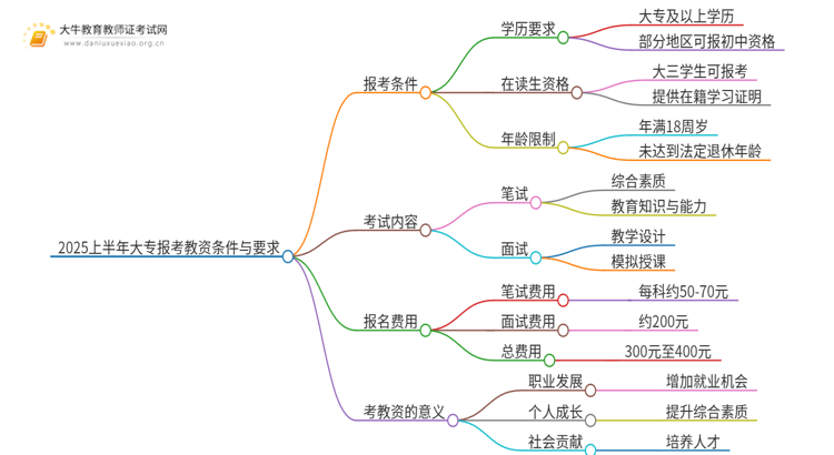 2025上半年大专报考教资有什么条件吗？入口在哪里思维导图