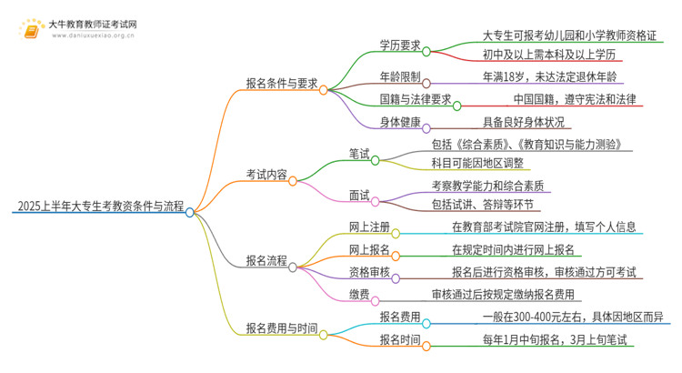 2025上半年大专生考教资要具备哪些条件呢？怎么考呢思维导图