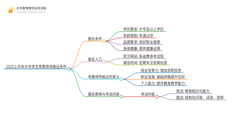 2025上半年大专学生考教师资格证需要什么条件和要求思维导图