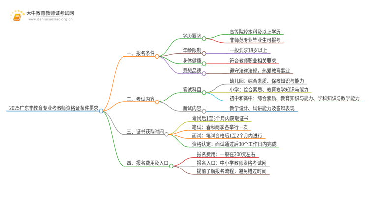 2025广东非教育专业报考教师资格证条件要求（最新）思维导图