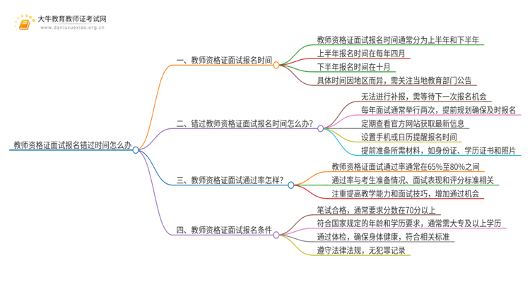 教师资格证面试报名错过时间 怎么办思维导图