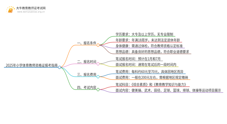 25年小学体育教师资格证报考条件是什么思维导图