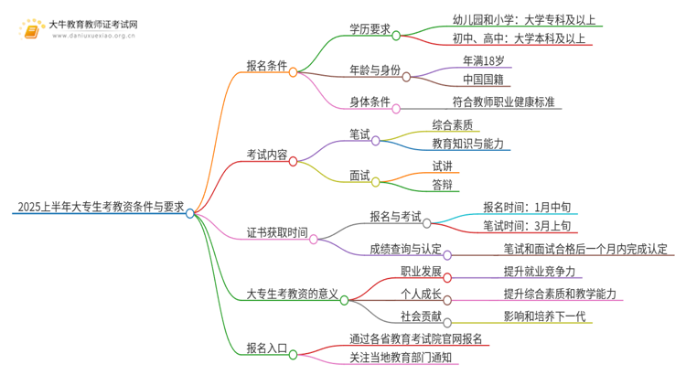 2025上半年大专生考教资要具备哪些条件和要求呢？思维导图