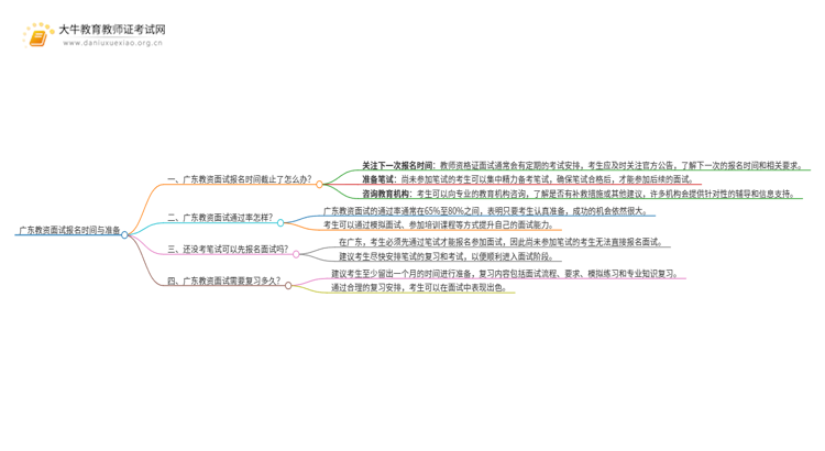 广东教资面试报名时间截止了怎么办思维导图