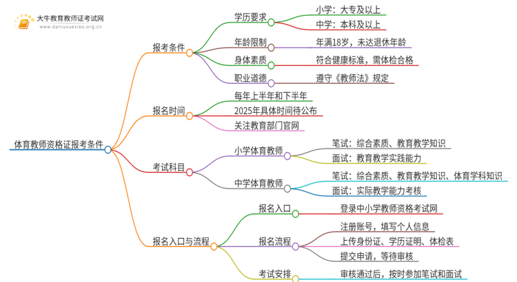 体育教师资格证报考条件非师范2025（几项）思维导图