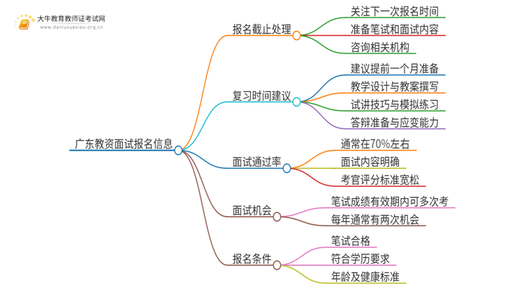 广东教资面试报名截止了怎么办思维导图