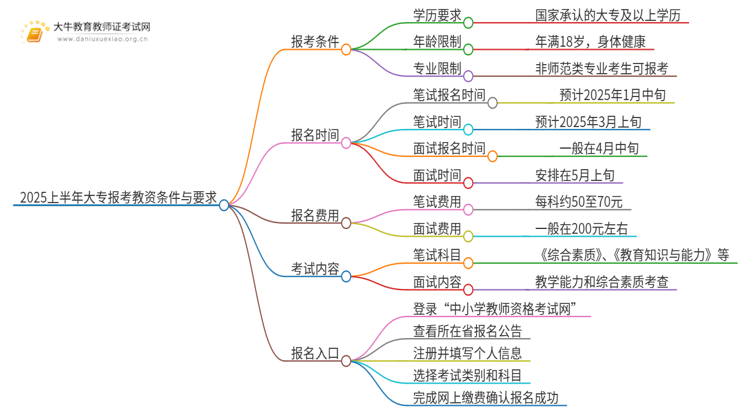 2025上半年大专报考教资的条件+具体报名入口？思维导图