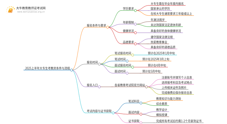 2025上半年大专生考教资的条件有哪些呢？附流程思维导图