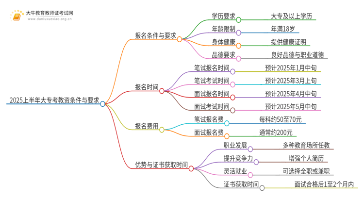 2025上半年大专考教资的条件和要求是什么思维导图