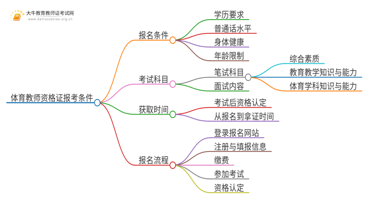 25年体育教师资格证报考条件包括哪些？难考吗思维导图