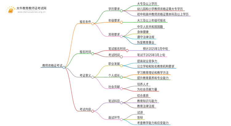 2025上半年大专学生考教师资格证需要什么条件才能考？思维导图