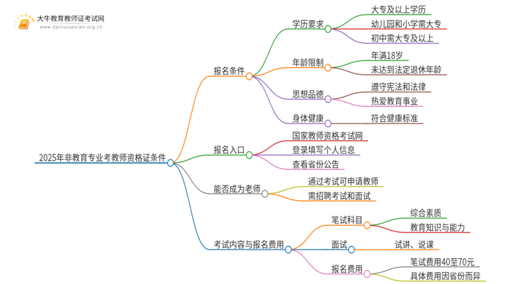 2025年非教育专业报考教师资格证条件是什么思维导图