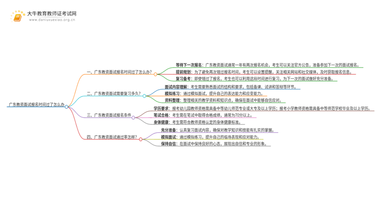 广东教资面试报名时间过了怎么办思维导图