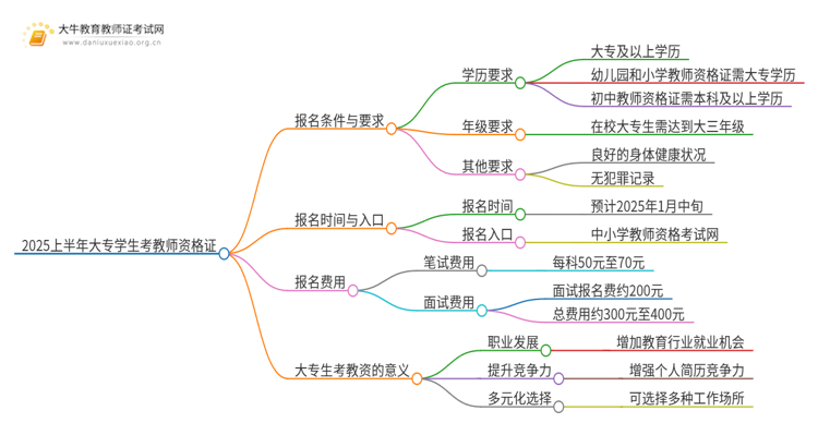 2025上半年大专学生考教师资格证需要什么条件呢思维导图