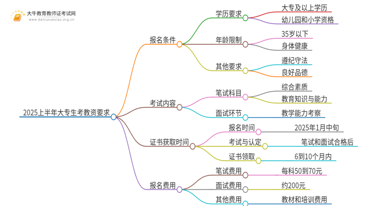 2025上半年大专生考教资的条件有哪些要求？附报考指南思维导图