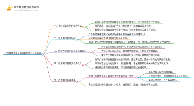 广东教师资格证面试报名错过了怎么办思维导图