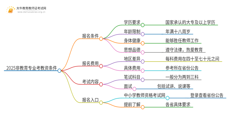 2025非教育专业报考教资条件是什么思维导图