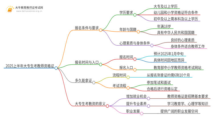 2025上半年大专生考教师资格证需要什么条件思维导图