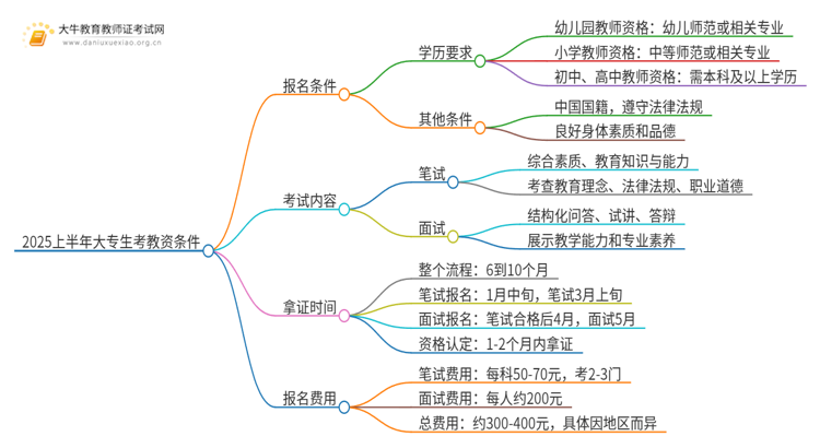 2025上半年大专生考教资要具备哪些条件和学历？思维导图