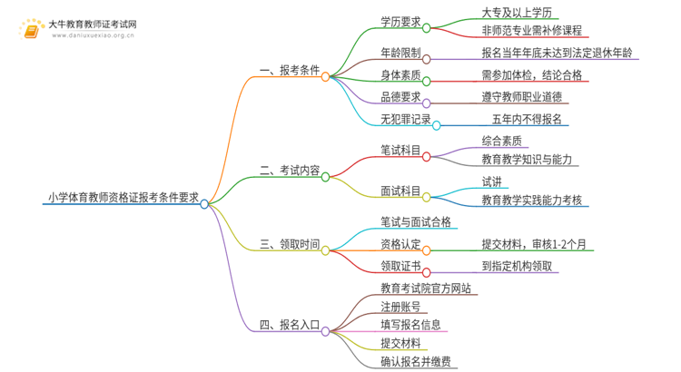 小学体育教师资格证报考条件要求2025一览思维导图