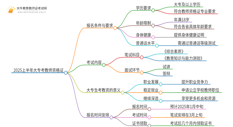 2025上半年大专考教师资格证的条件包括几项？思维导图