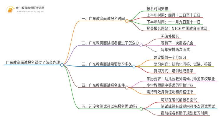 广东教资面试报名错过了怎么办理思维导图