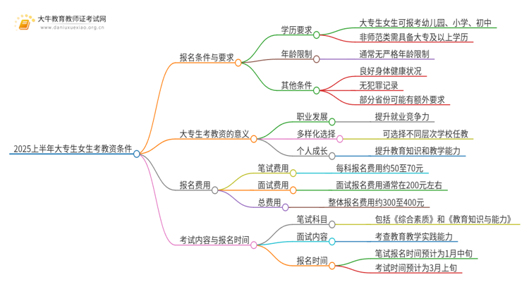 2025上半年大专生女生考教资要具备哪些条件呢思维导图