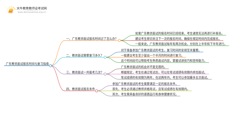 广东教资面试报名时间过了怎么办理思维导图