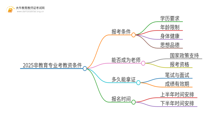 2025非教育专业怎么成为老师的条件（几项）思维导图