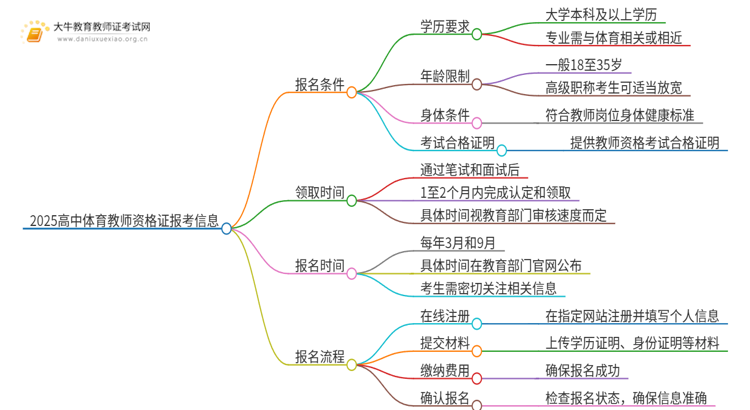 2025高中体育教师资格证报考条件报考哪些思维导图