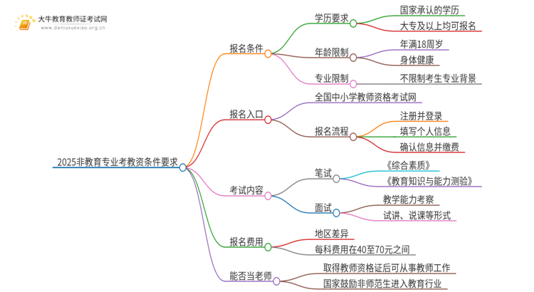 2025非教育专业报考教资条件要求（最新）思维导图