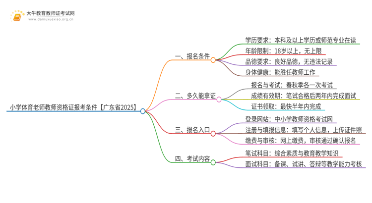 小学体育老师教师资格证报考条件【广东省2025】思维导图