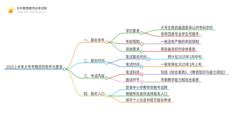 2025上半年大专考教资的条件有哪些？好考吗思维导图