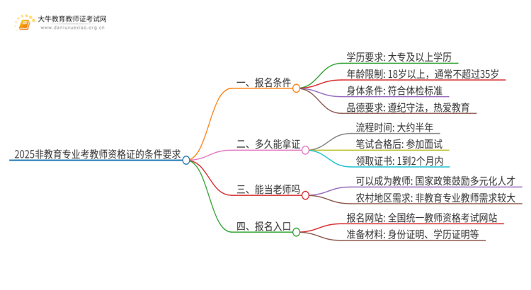 2025非教育专业考教师资格证的条件有哪些要求思维导图