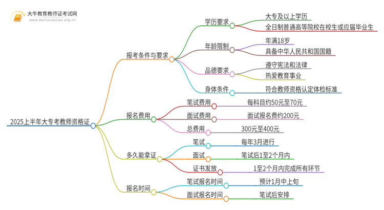 2025上半年大专考教师资格证报考条件（+入口）思维导图