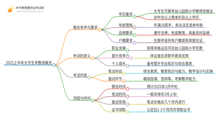 2025上半年大专生考教资条件、内容、流程一览思维导图