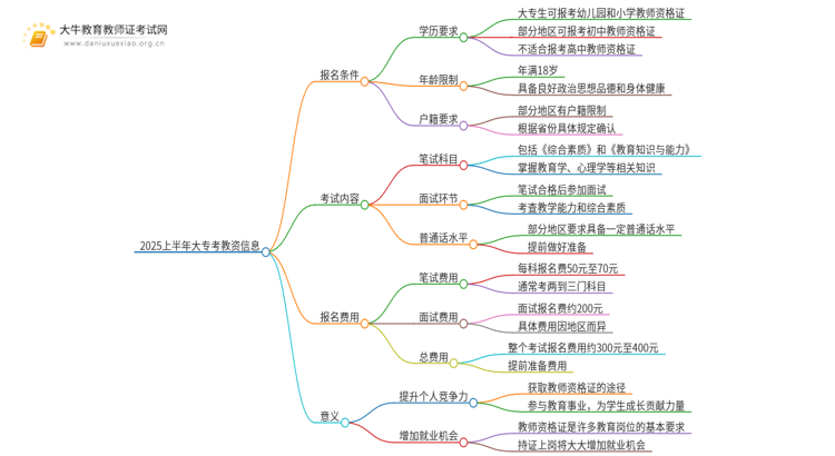 2025上半年大专考教资条件是什么？怎么报名思维导图