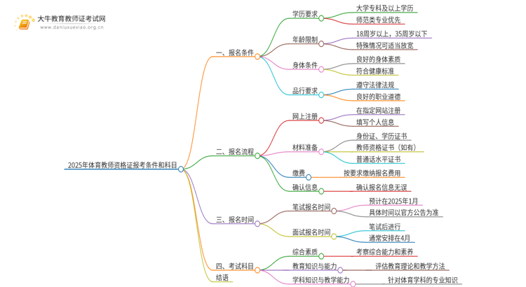 2025年体育教师资格证报考条件和科目思维导图