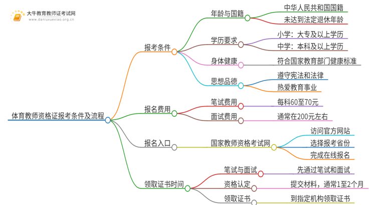 体育教师资格证报考条件及流程2025一览思维导图