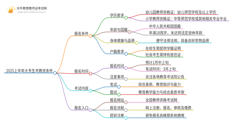 2025上半年大专生考教资要具备哪些条件才能考呢思维导图