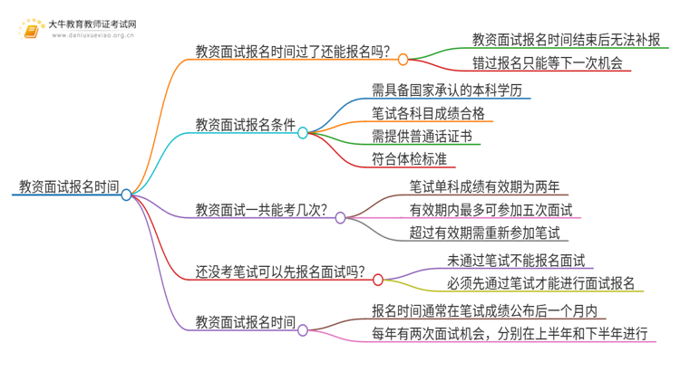 教资面试报名时间过了还能报名吗？思维导图